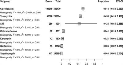 Global trends of antimicrobial resistance rates in Neisseria gonorrhoeae: a systematic review and meta-analysis